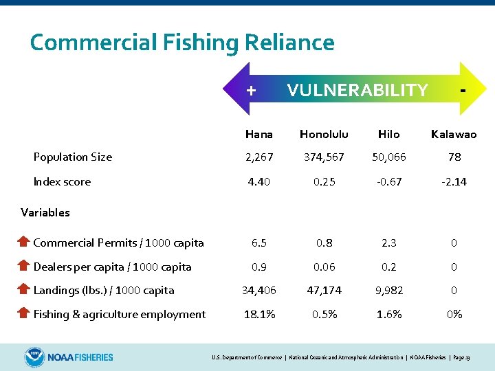 Commercial Fishing Reliance + - VULNERABILITY Hana Honolulu Hilo Kalawao Population Size 2, 267