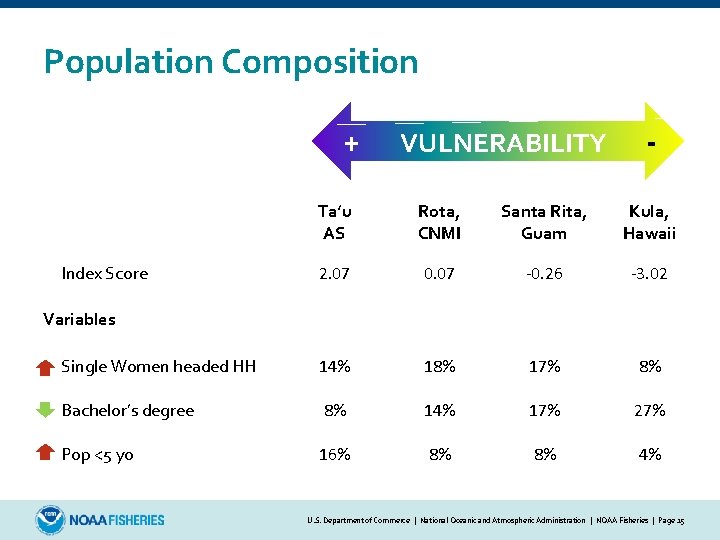 Population Composition + VULNERABILITY - Ta‘u AS Rota, CNMI Santa Rita, Guam Kula, Hawaii