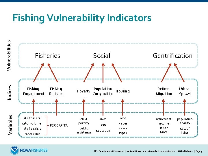 Variables Indices Vulnerabilities Fishing Vulnerability Indicators Fisheries Fishing Engagement Fishing Reliance Poverty PER CAPITA