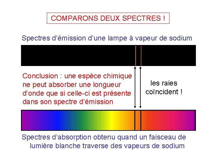 COMPARONS DEUX SPECTRES ! Spectres d’émission d’une lampe à vapeur de sodium Conclusion :