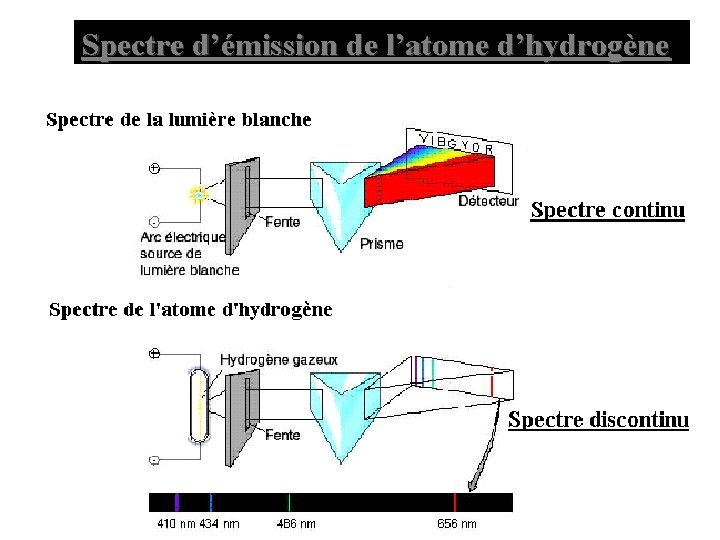 Spectre d’émission de l’atome d’hydrogène 