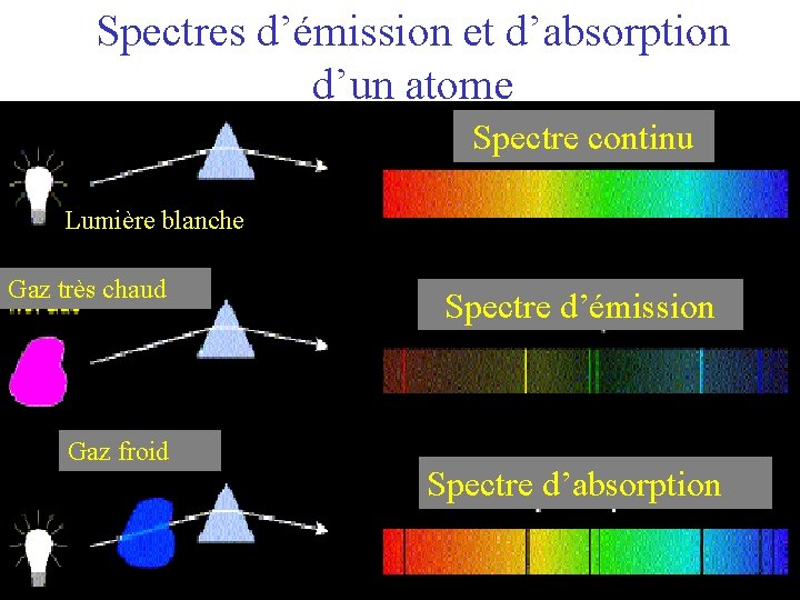 Spectres d’émission et d’absorption d’un atome Spectre continu Lumière blanche Gaz très chaud Gaz