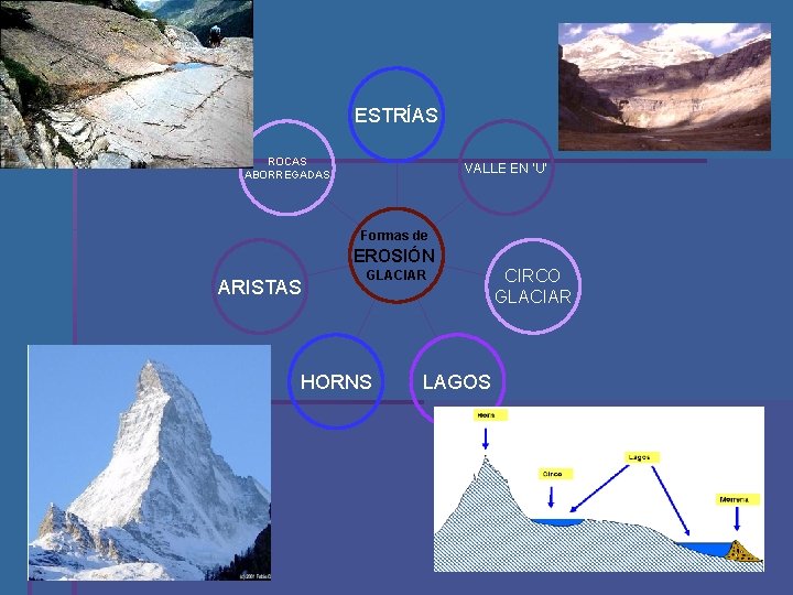 ESTRÍAS ROCAS ABORREGADAS VALLE EN ‘U’ Formas de EROSIÓN ARISTAS GLACIAR HORNS LAGOS CIRCO