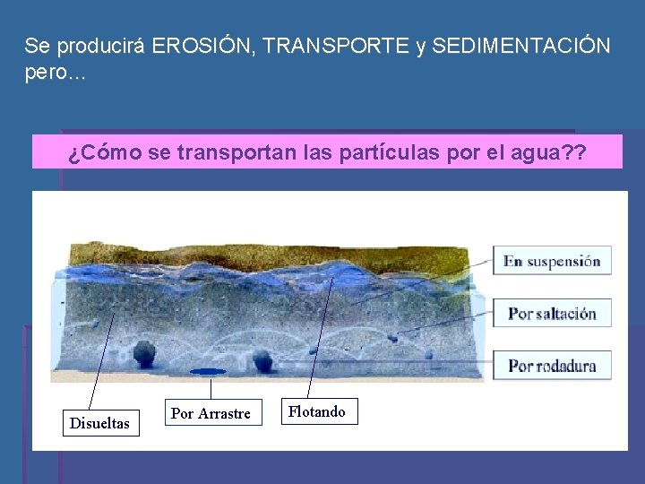 Se producirá EROSIÓN, TRANSPORTE y SEDIMENTACIÓN pero… ¿Cómo se transportan las partículas por el