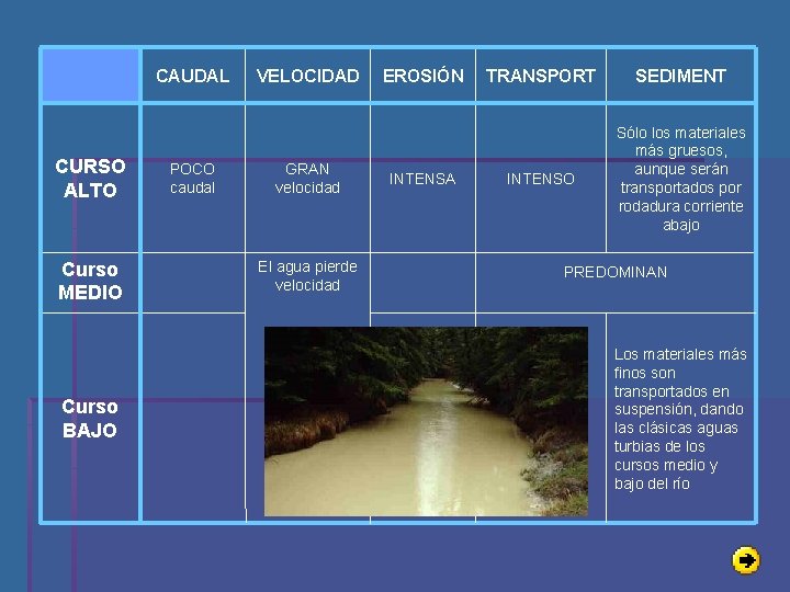 CAUDAL CURSO ALTO Curso MEDIO Curso BAJO POCO caudal VELOCIDAD GRAN velocidad El agua