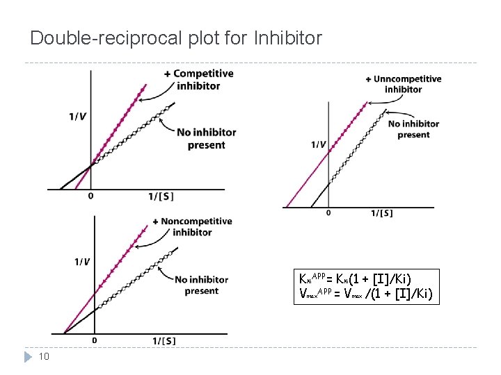 Double-reciprocal plot for Inhibitor KMAPP= KM(1 + [I]/Ki) Vmax. APP = Vmax /(1 +