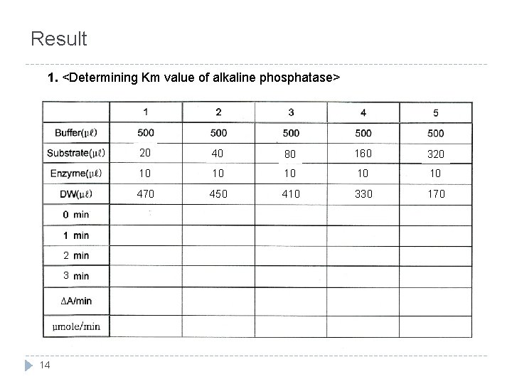 Result 1. <Determining Km value of alkaline phosphatase> 2 3 14 20 40 80