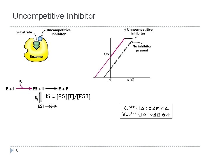 Uncompetitive Inhibitor Ki = [ES][I]/[ESI] KMAPP 감소 : x절편 감소 Vmax. APP 감소 :