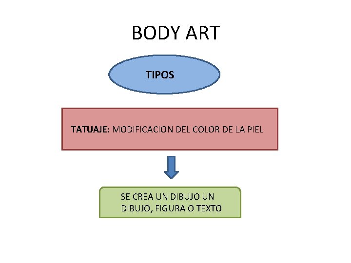 BODY ART TIPOS TATUAJE: MODIFICACION DEL COLOR DE LA PIEL SE CREA UN DIBUJO,