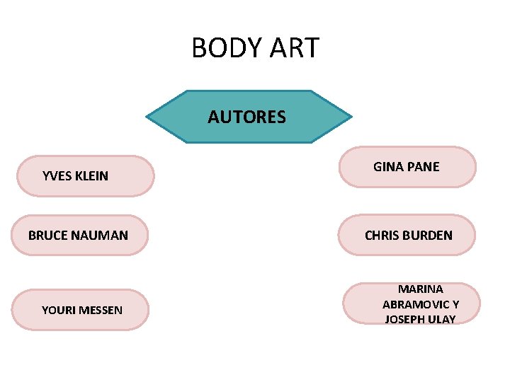 BODY ART AUTORES YVES KLEIN BRUCE NAUMAN YOURI MESSEN GINA PANE CHRIS BURDEN MARINA