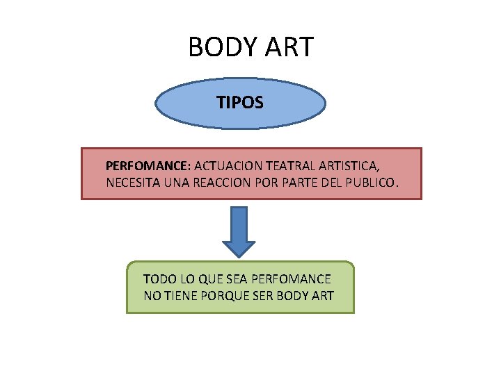 BODY ART TIPOS PERFOMANCE: ACTUACION TEATRAL ARTISTICA, NECESITA UNA REACCION POR PARTE DEL PUBLICO.