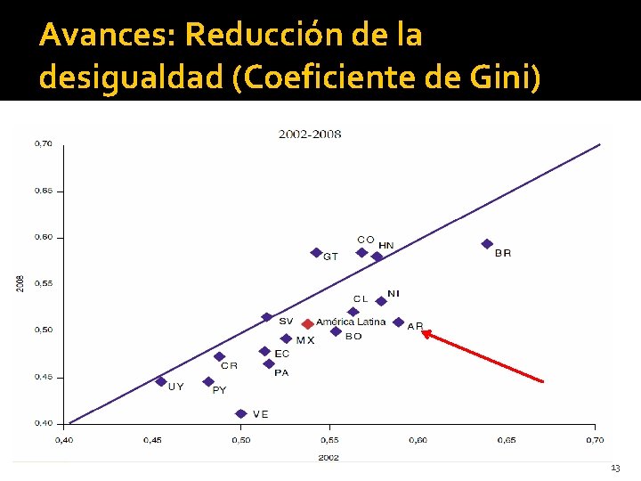 Avances: Reducción de la desigualdad (Coeficiente de Gini) 13 