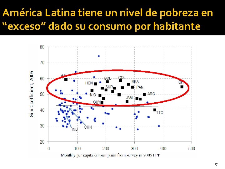 América Latina tiene un nivel de pobreza en “exceso” dado su consumo por habitante