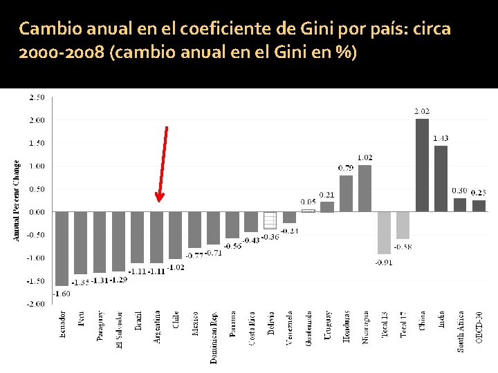 Cambio anual en el coeficiente de Gini por país: circa 2000 -2008 (cambio anual