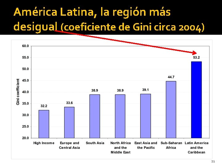 América Latina, la región más desigual (coeficiente de Gini circa 2004) 21 
