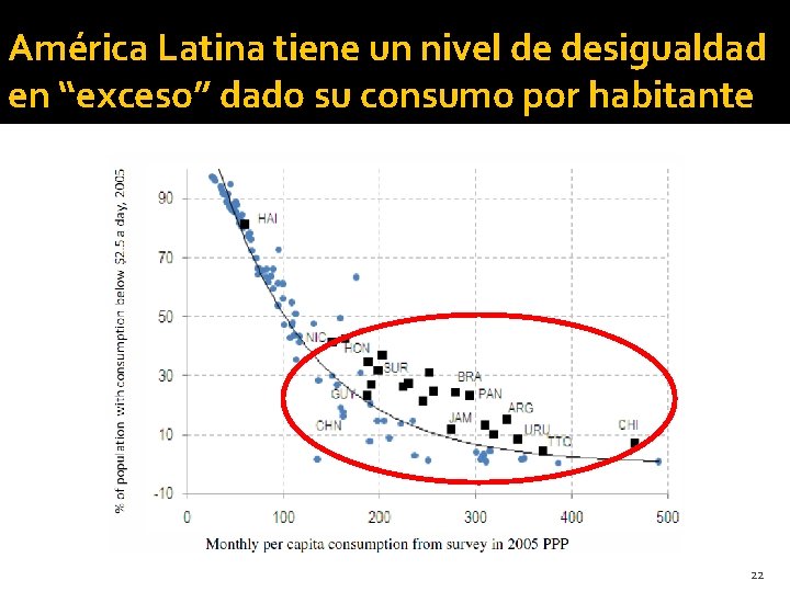 América Latina tiene un nivel de desigualdad en “exceso” dado su consumo por habitante