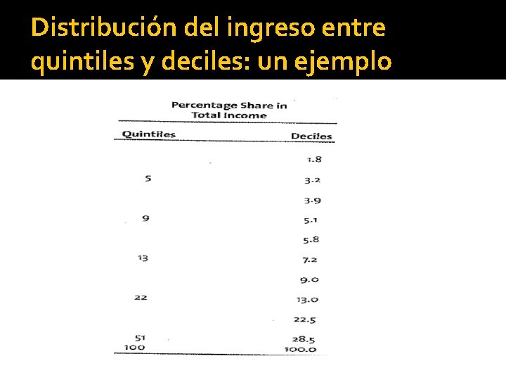 Distribución del ingreso entre quintiles y deciles: un ejemplo 