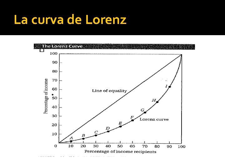 La curva de Lorenz 