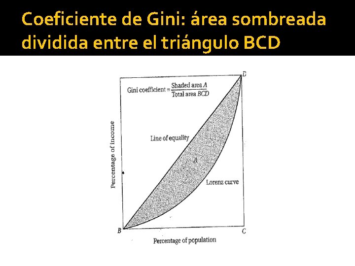 Coeficiente de Gini: área sombreada dividida entre el triángulo BCD 