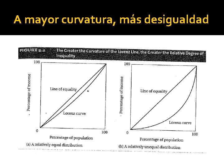 A mayor curvatura, más desigualdad 