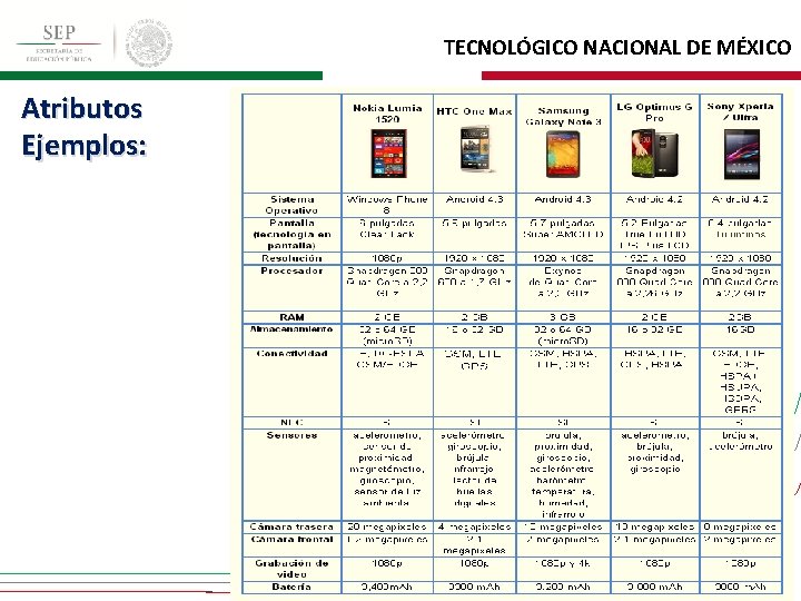 TECNOLÓGICO NACIONAL DE MÉXICO Atributos Ejemplos: 