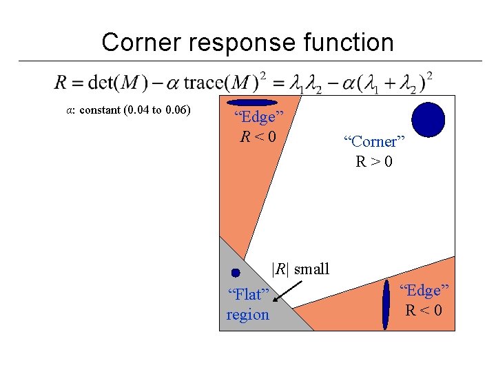 Corner response function α: constant (0. 04 to 0. 06) “Edge” R<0 “Corner” R>0