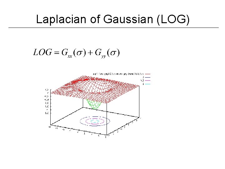 Laplacian of Gaussian (LOG) 