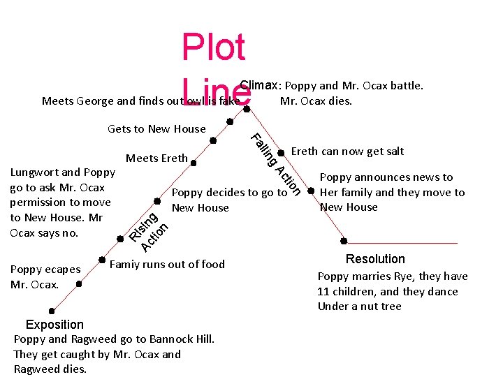 Plot Line . . Climax: Poppy and Mr. Ocax battle. Mr. Ocax dies. Meets