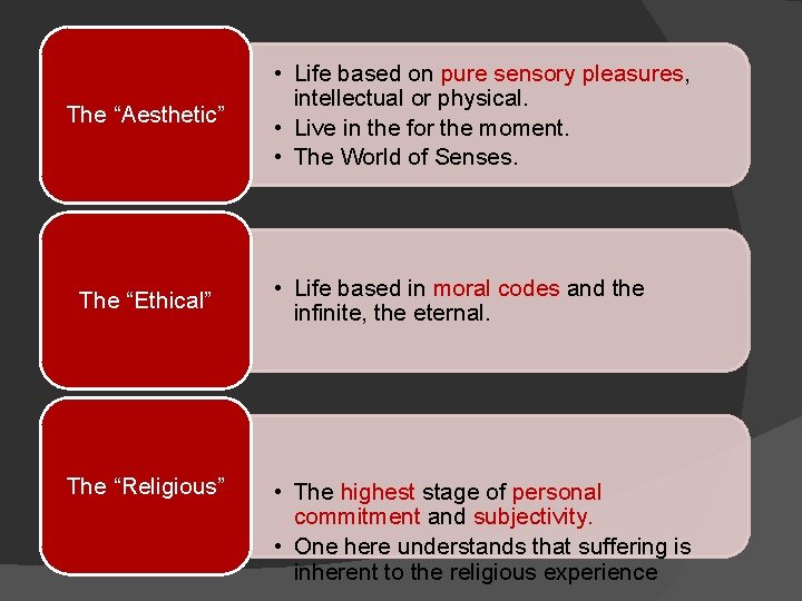 The “Aesthetic” The “Ethical” The “Religious” • Life based on pure sensory pleasures, intellectual