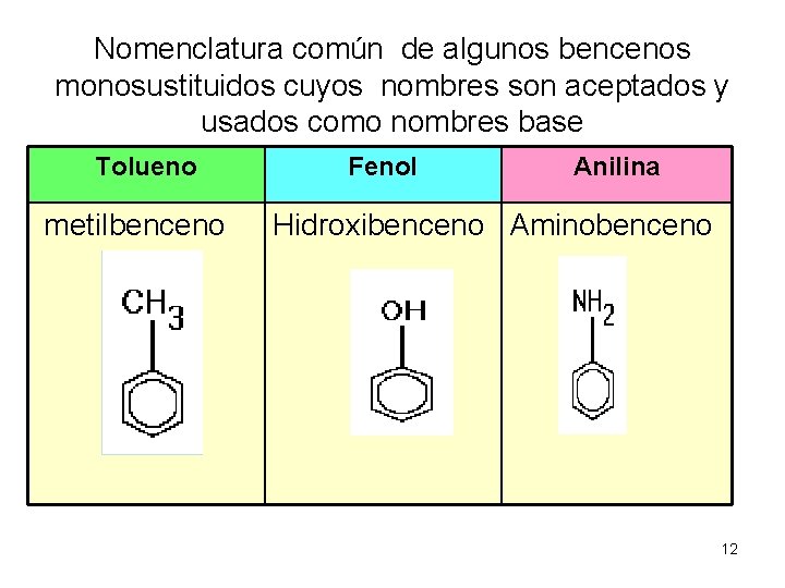 Nomenclatura común de algunos bencenos monosustituidos cuyos nombres son aceptados y usados como nombres