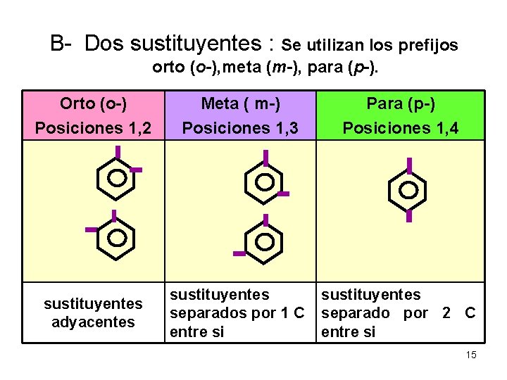 B- Dos sustituyentes : Se utilizan los prefijos orto (o-), meta (m-), para (p-).