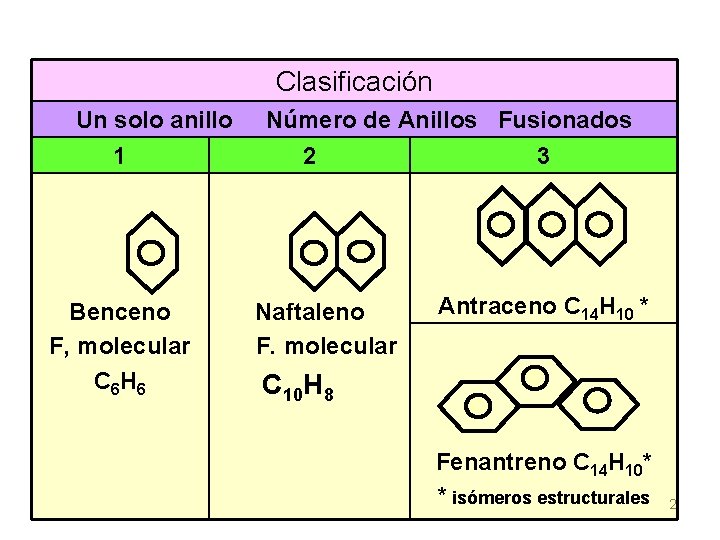 Clasificación Un solo anillo 1 Benceno F, molecular C 6 H 6 Número de