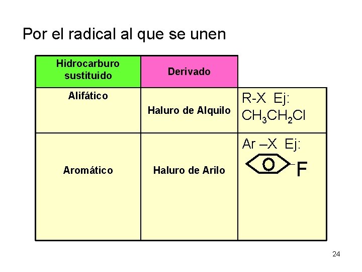 Por el radical al que se unen Hidrocarburo sustituido Derivado Alifático Haluro de Alquilo