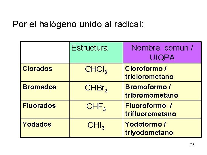 Por el halógeno unido al radical: Estructura Nombre común / UIQPA Clorados CHCl 3