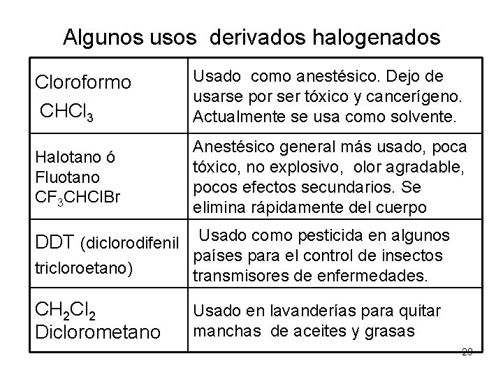 Algunos usos derivados halogenados Cloroformo CHCl 3 Usado como anestésico. Dejo de usarse por