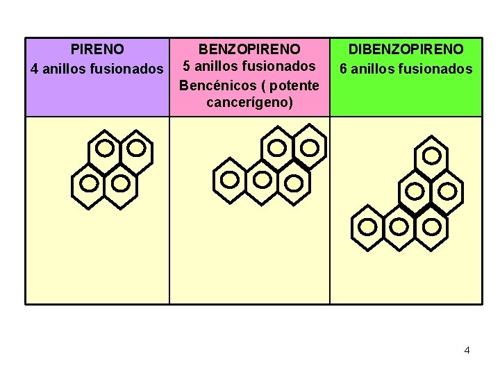 PIRENO 4 anillos fusionados BENZOPIRENO 5 anillos fusionados Bencénicos ( potente cancerígeno) DIBENZOPIRENO 6