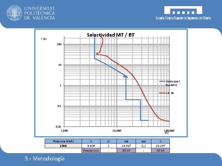 Selectividad MT / BT t (s) 100 10 Masterpact NW 40 H 2 1