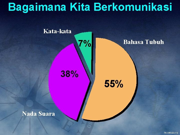 Bagaimana Kita Berkomunikasi Kata-kata 7% 38% Bahasa Tubuh 55% Nada Suara 7 H-I-H 5