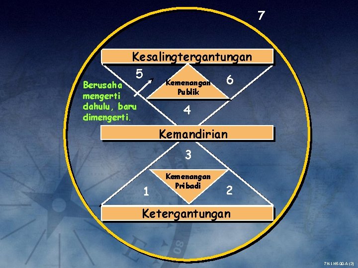 7 Kesalingtergantungan 5 6 Kemenangan Publik Berusaha mengerti dahulu, baru dimengerti. 4 Kemandirian 3