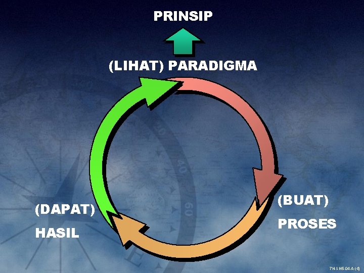 PRINSIP (LIHAT) PARADIGMA (DAPAT) HASIL (BUAT) PROSES 7 H-I-H 5 -04 -A (4) 
