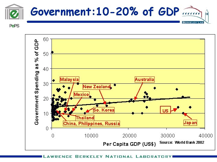Government Spending as % of GDP Government: 10 -20% of GDP 60 50 40