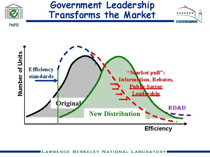 Number of Units Government Leadership Transforms the Market Efficiency standards “Market pull”: Information, Rebates,