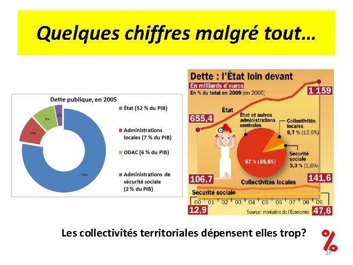 Quelques chiffres malgré tout… Les collectivités territoriales dépensent elles trop? 16 