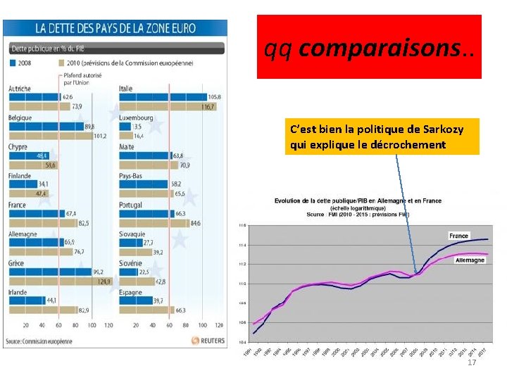 qq comparaisons. . C’est bien la politique de Sarkozy qui explique le décrochement 17