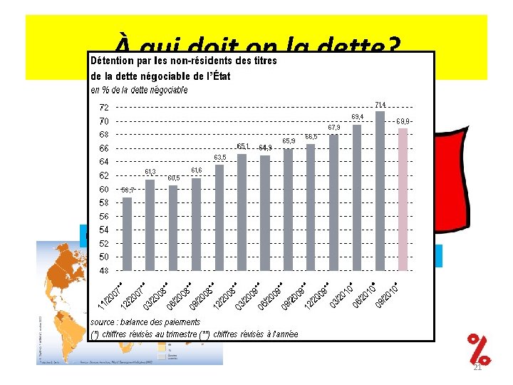 À qui doit on la dette? 60% non résidents 40% résidents 21 