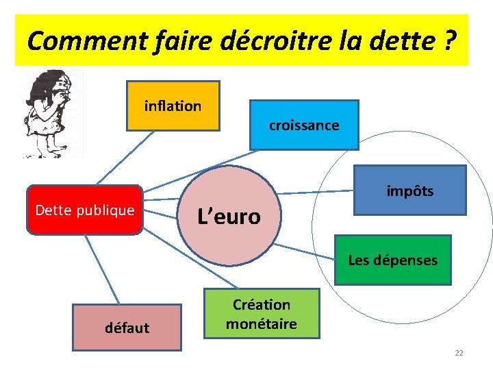 Comment faire décroitre la dette ? inflation Dette publique croissance impôts L’euro Les dépenses