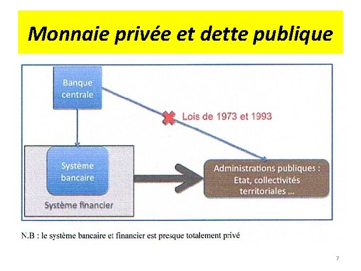 Monnaie privée et dette publique • Loi du 4 janvier 73: « le trésor