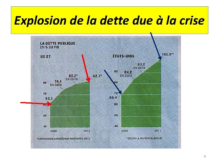 Explosion de la dette due à la crise 9 