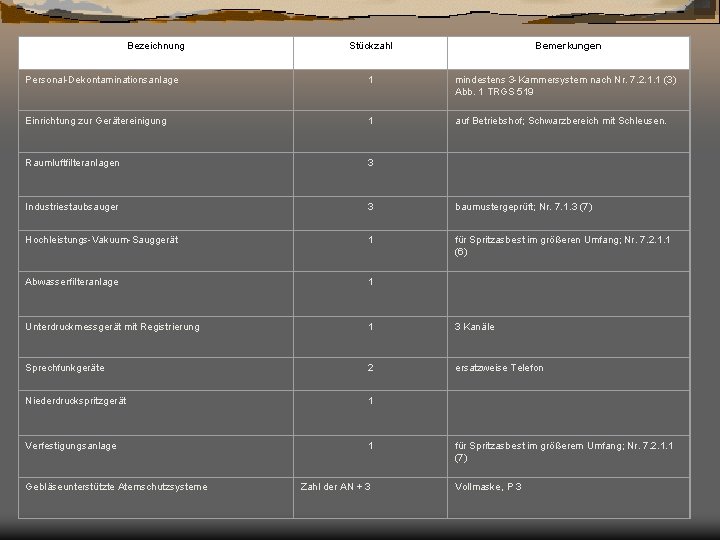 Bezeichnung Stückzahl Bemerkungen Personal-Dekontaminationsanlage 1 mindestens 3 -Kammersystem nach Nr. 7. 2. 1. 1