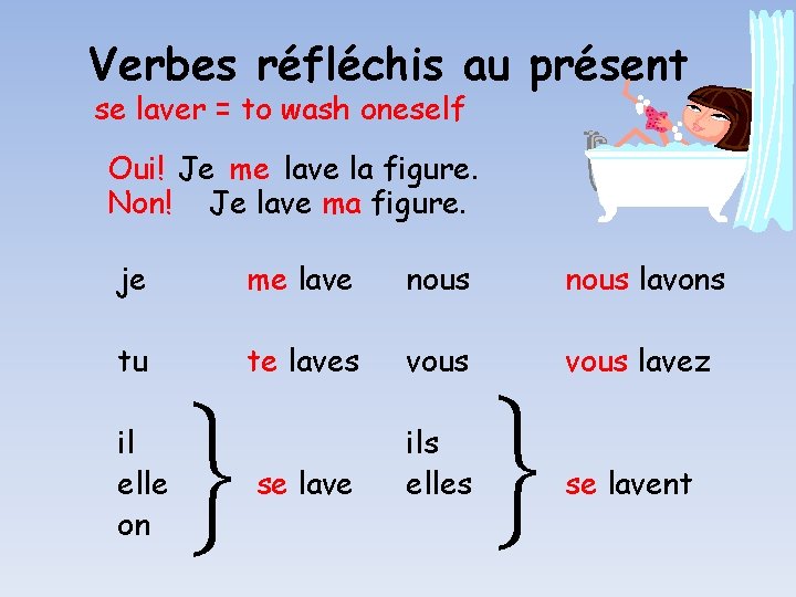 Verbes réfléchis au présent se laver = to wash oneself Oui! Je me lave